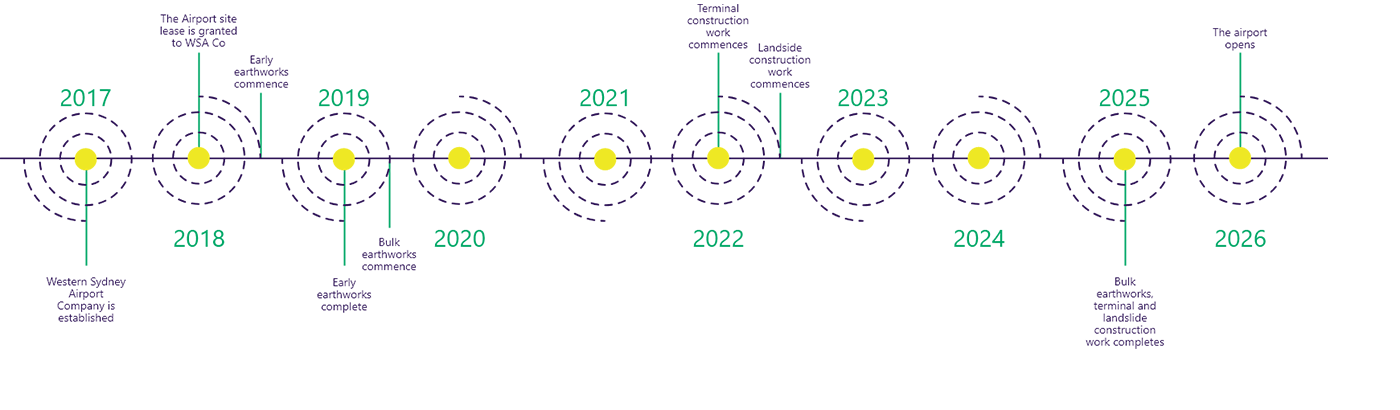 Western Sydney Airport Timeline